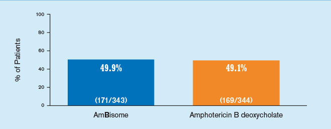Empiric treatment: AmBisome vs amphotericin B deoxycholate